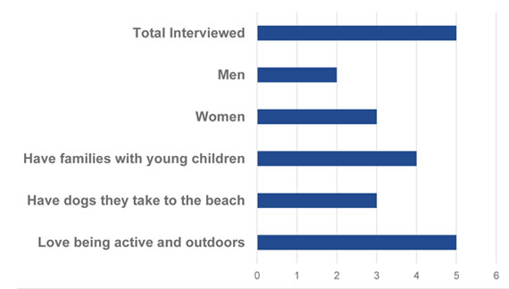 SwimmingInterviewsChart