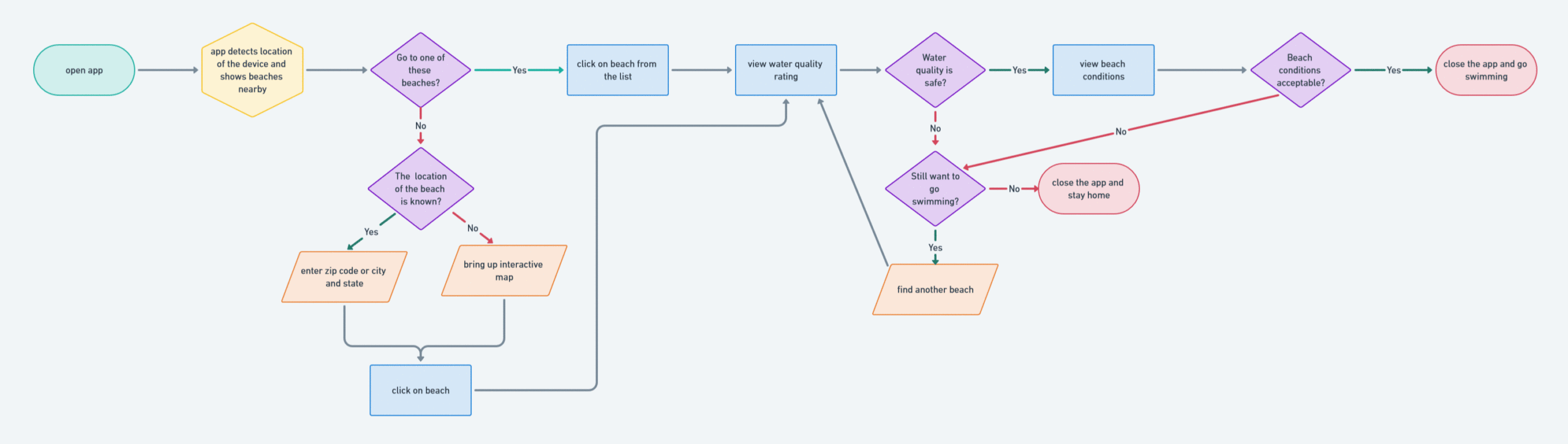 User-Flow-for-Water-Quality-App_V2