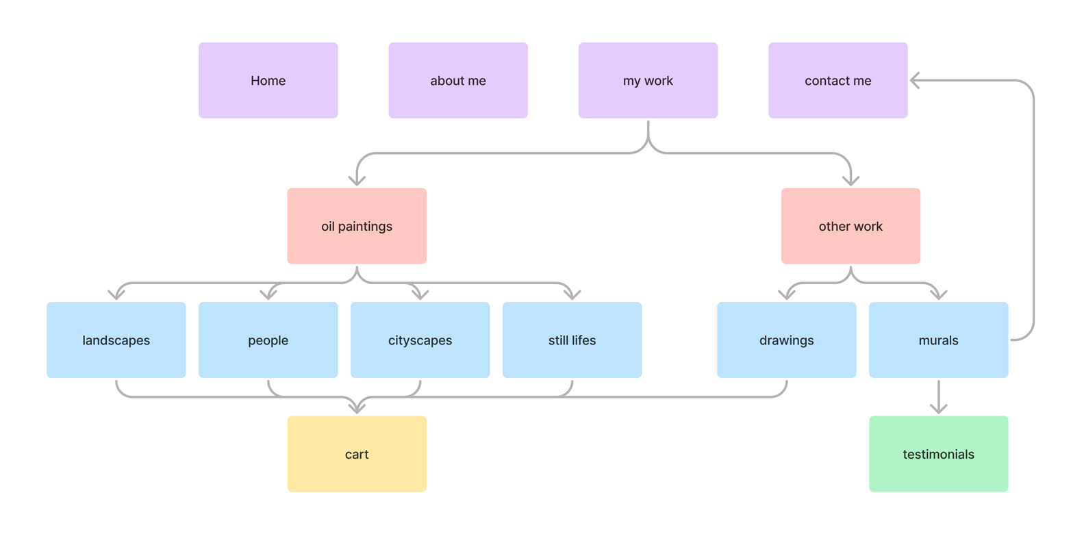 art ecommerce site map_Timieski_resized